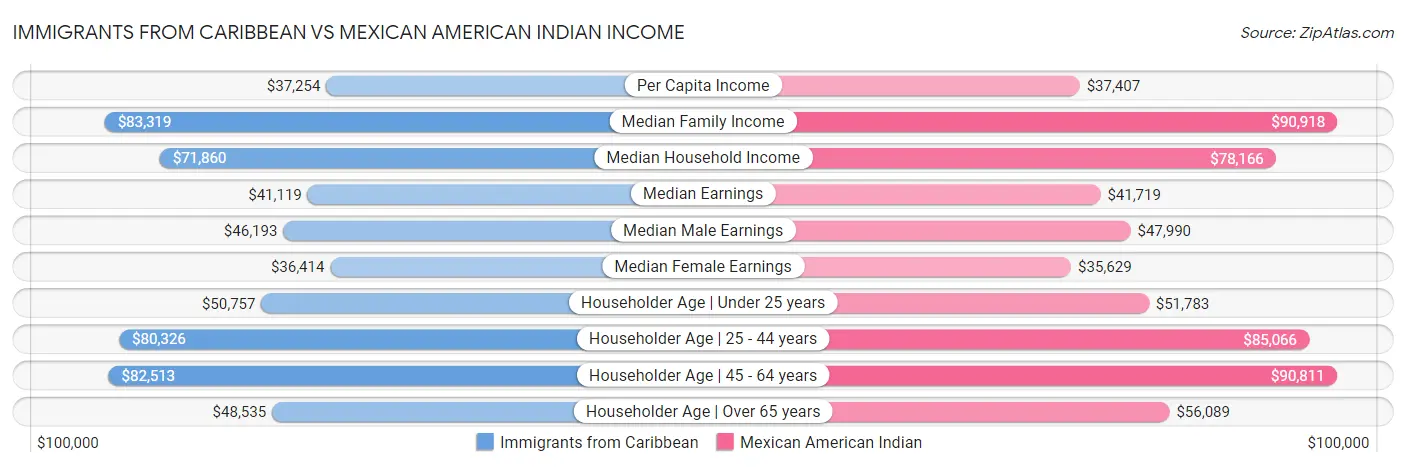 Immigrants from Caribbean vs Mexican American Indian Income
