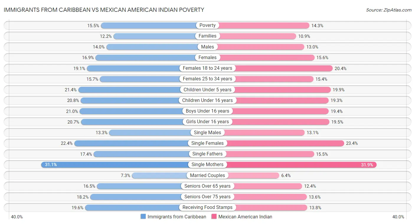 Immigrants from Caribbean vs Mexican American Indian Poverty