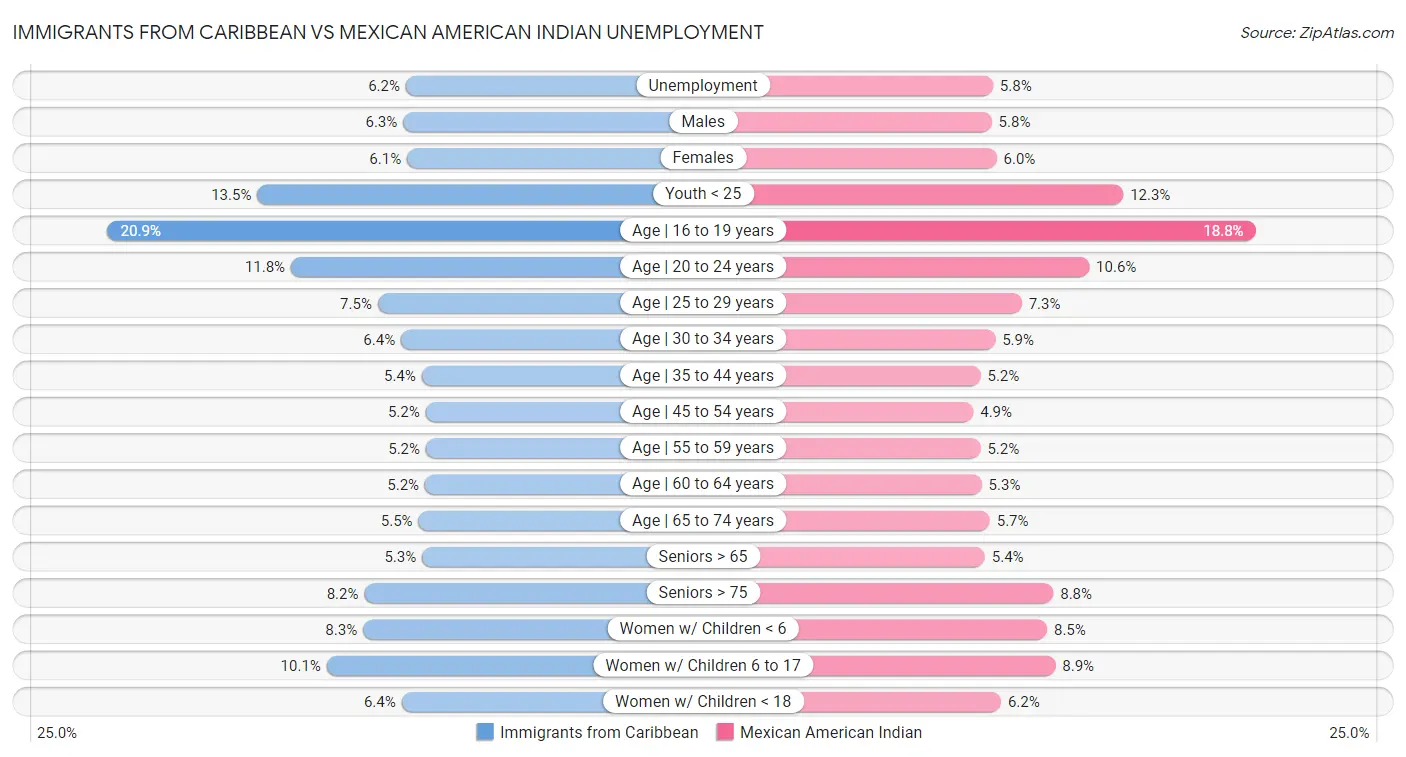 Immigrants from Caribbean vs Mexican American Indian Unemployment
