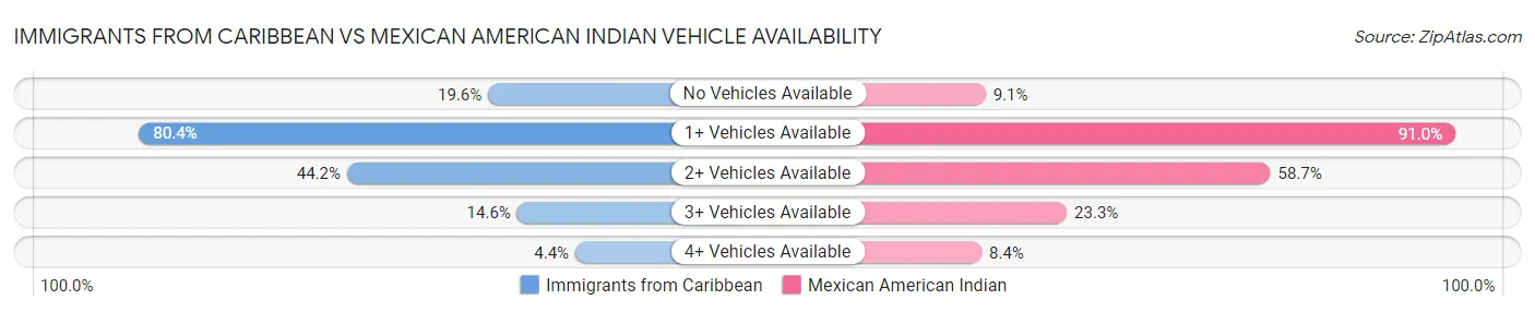 Immigrants from Caribbean vs Mexican American Indian Vehicle Availability