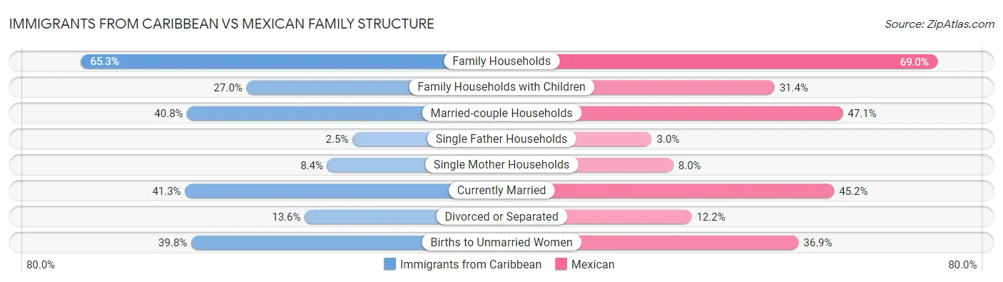 Immigrants from Caribbean vs Mexican Family Structure