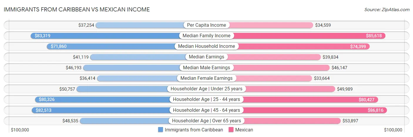 Immigrants from Caribbean vs Mexican Income