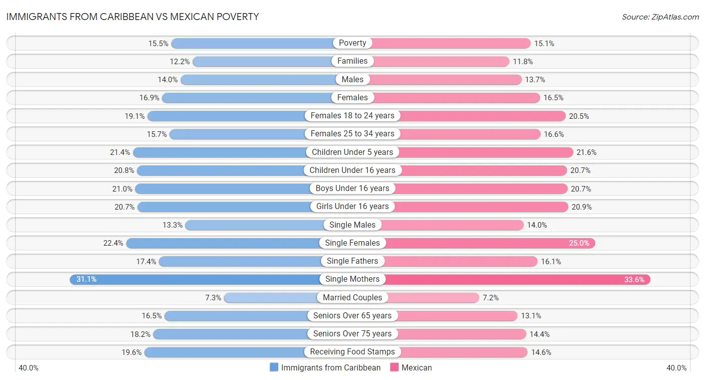 Immigrants from Caribbean vs Mexican Poverty