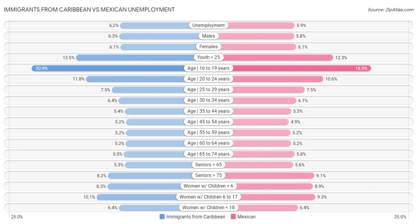 Immigrants from Caribbean vs Mexican Unemployment