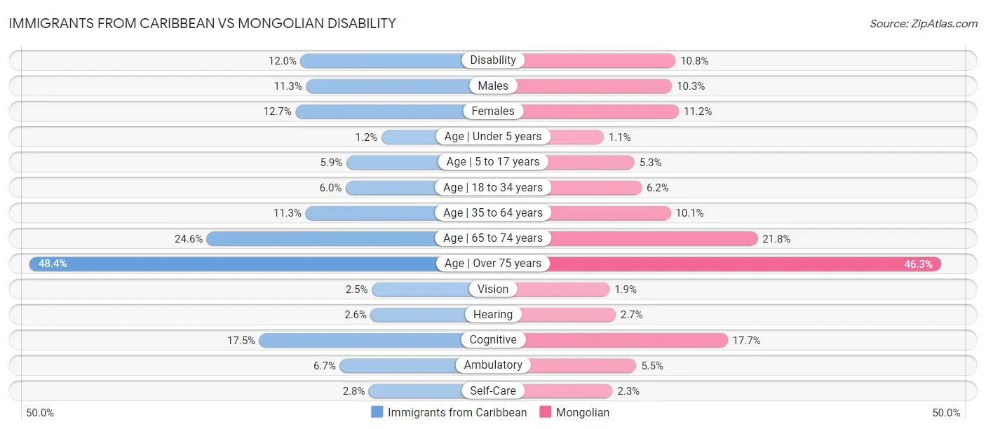 Immigrants from Caribbean vs Mongolian Disability