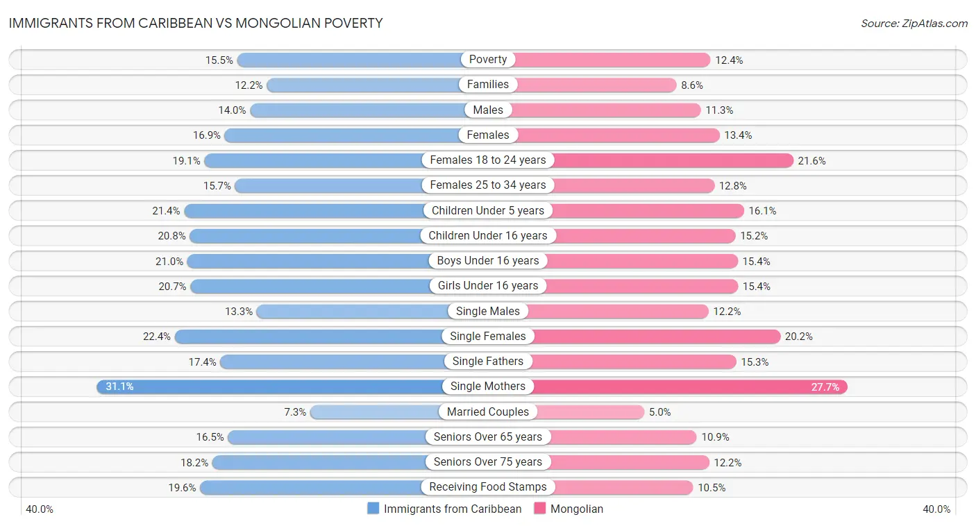 Immigrants from Caribbean vs Mongolian Poverty