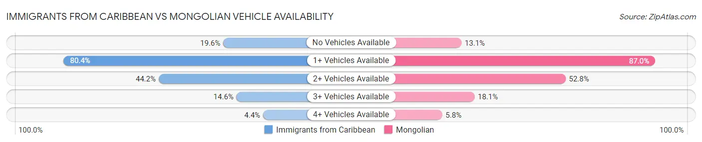 Immigrants from Caribbean vs Mongolian Vehicle Availability