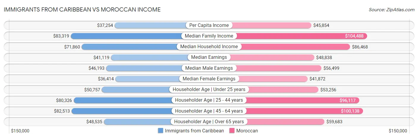 Immigrants from Caribbean vs Moroccan Income