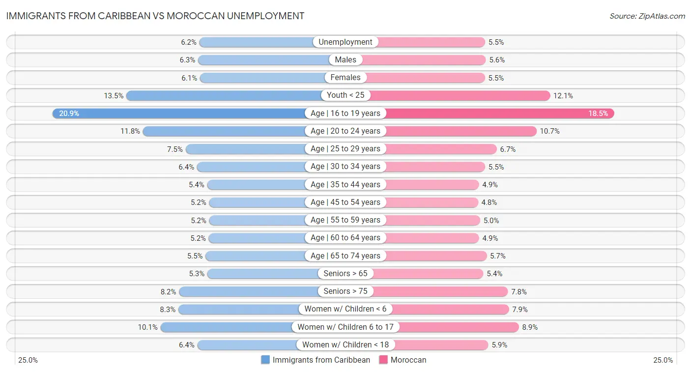 Immigrants from Caribbean vs Moroccan Unemployment