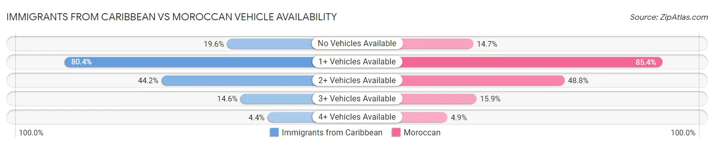 Immigrants from Caribbean vs Moroccan Vehicle Availability