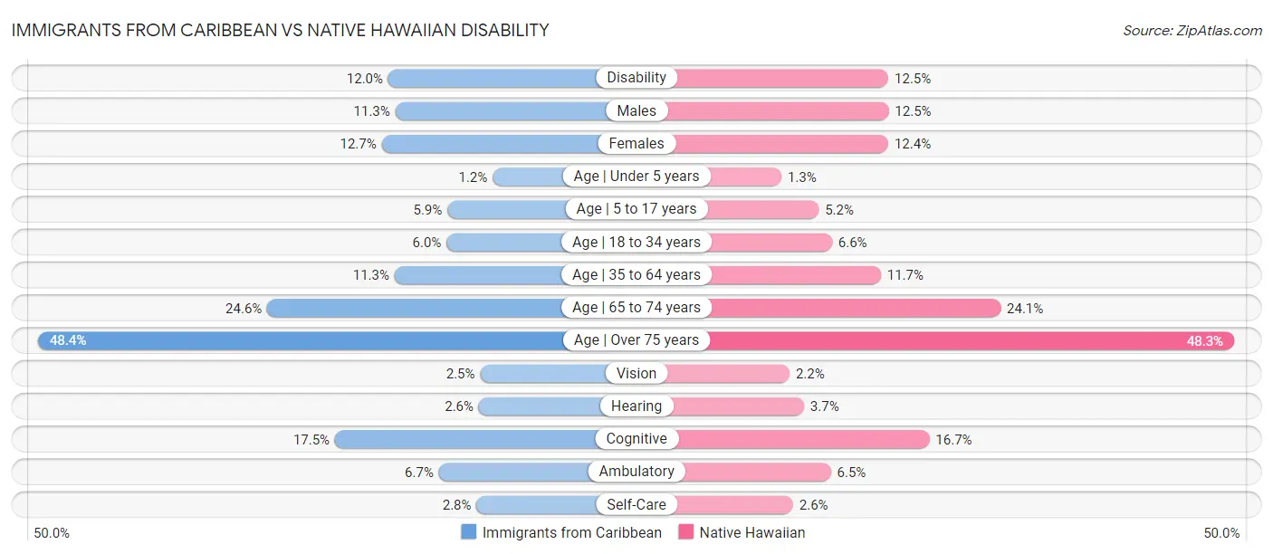 Immigrants from Caribbean vs Native Hawaiian Disability