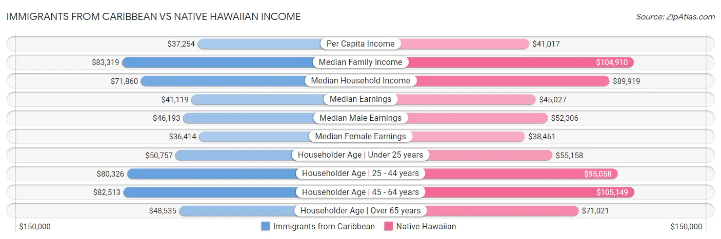 Immigrants from Caribbean vs Native Hawaiian Income