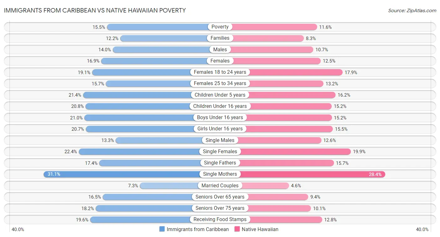 Immigrants from Caribbean vs Native Hawaiian Poverty