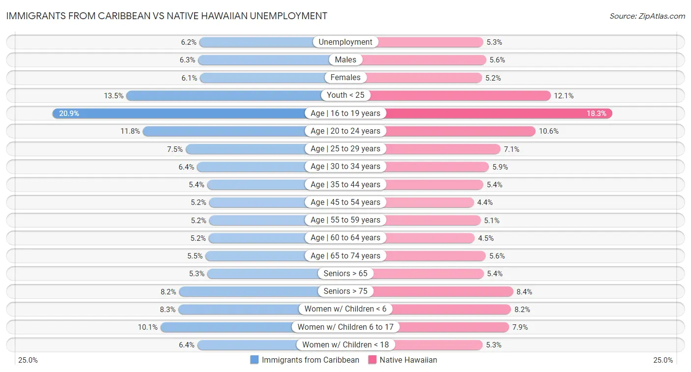 Immigrants from Caribbean vs Native Hawaiian Unemployment