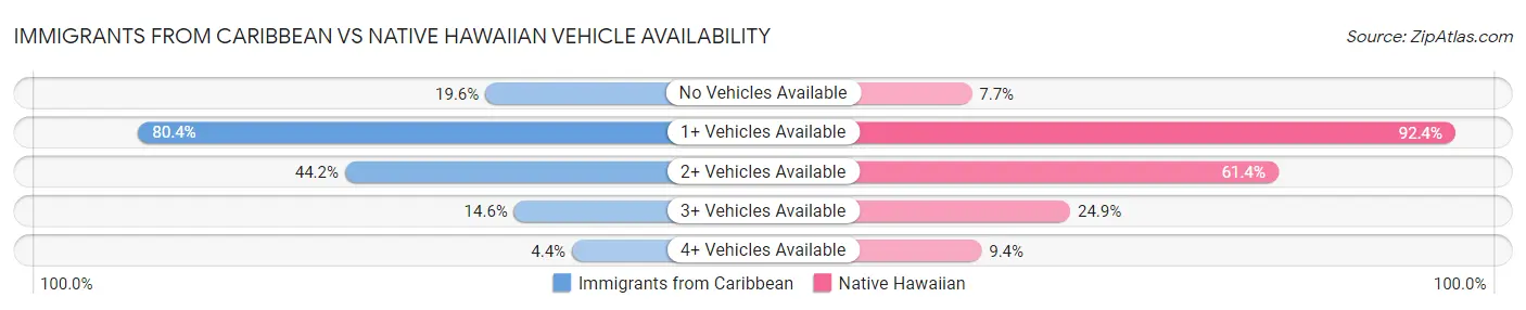 Immigrants from Caribbean vs Native Hawaiian Vehicle Availability