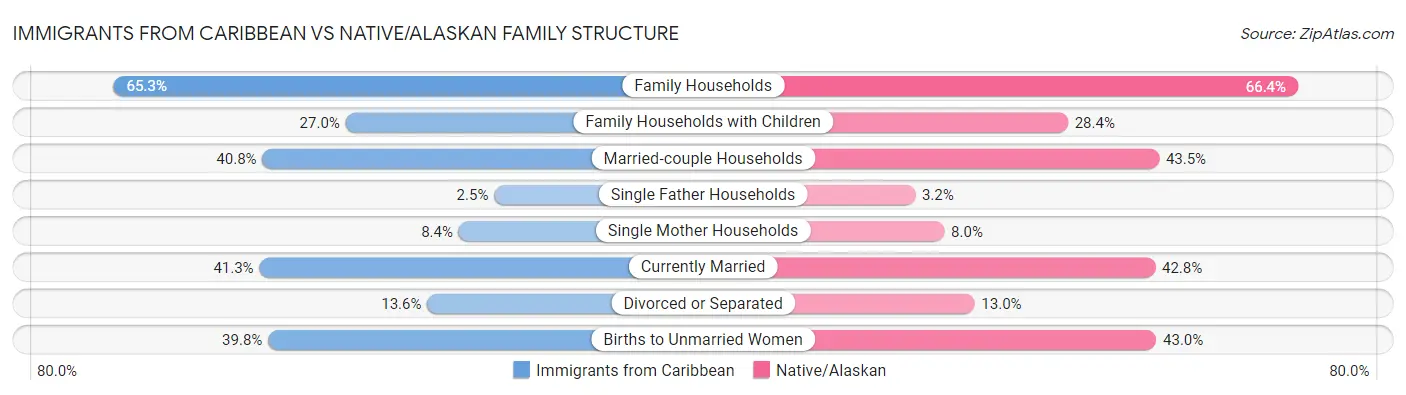 Immigrants from Caribbean vs Native/Alaskan Family Structure