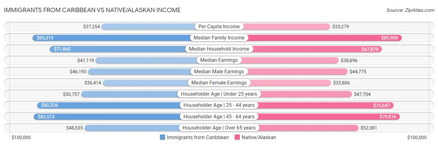 Immigrants from Caribbean vs Native/Alaskan Income