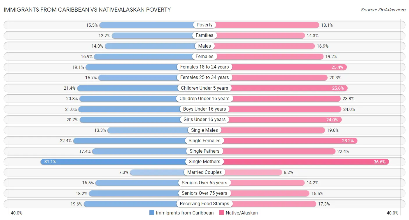 Immigrants from Caribbean vs Native/Alaskan Poverty