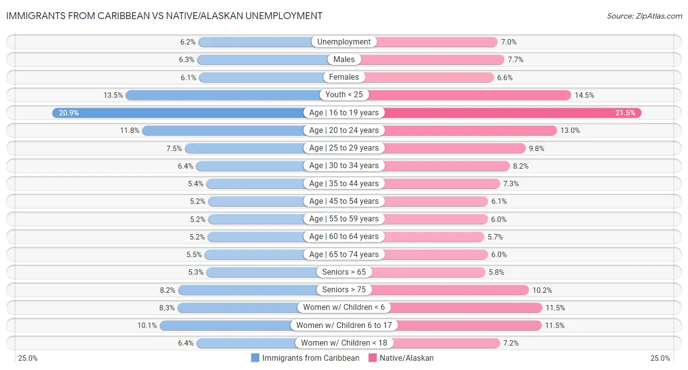 Immigrants from Caribbean vs Native/Alaskan Unemployment