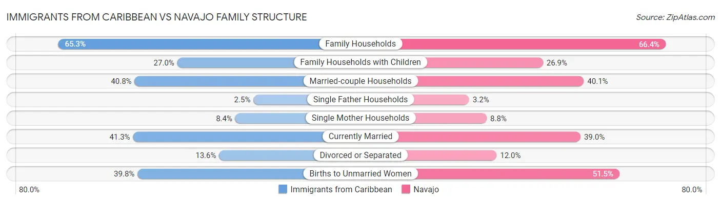 Immigrants from Caribbean vs Navajo Family Structure