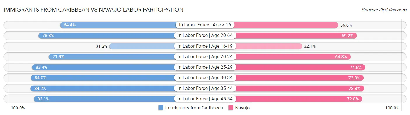 Immigrants from Caribbean vs Navajo Labor Participation