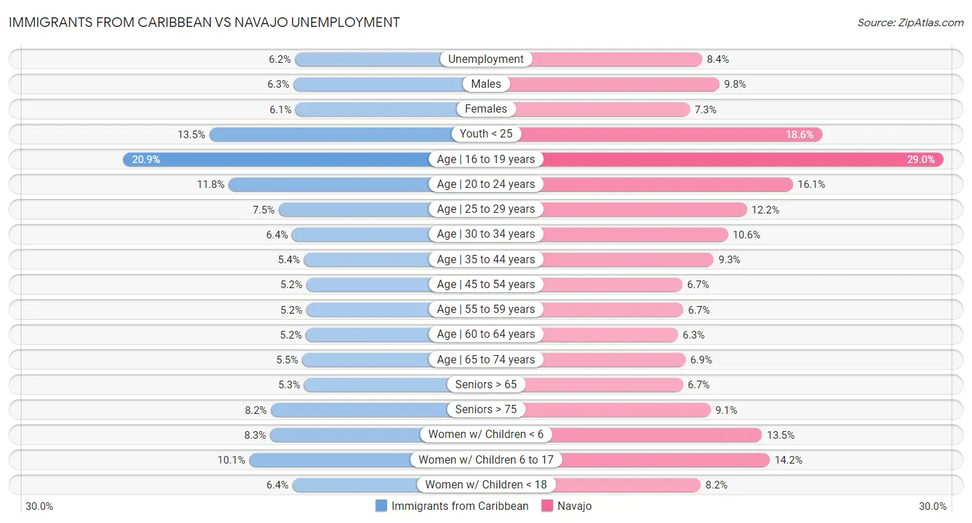 Immigrants from Caribbean vs Navajo Unemployment
