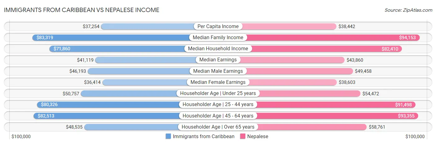 Immigrants from Caribbean vs Nepalese Income