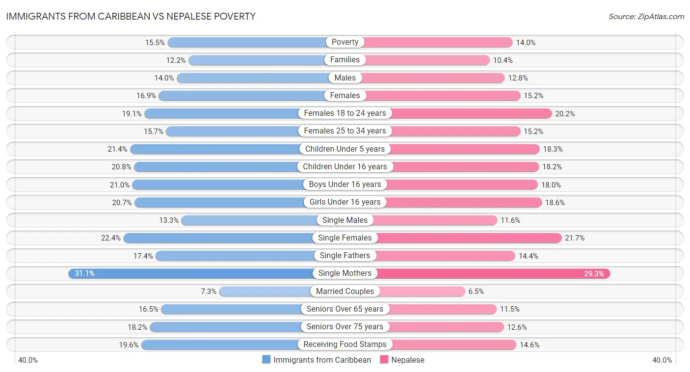 Immigrants from Caribbean vs Nepalese Poverty