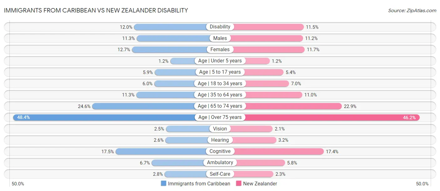 Immigrants from Caribbean vs New Zealander Disability