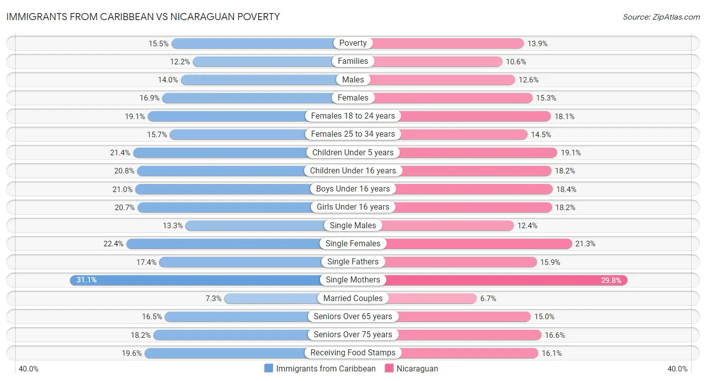Immigrants from Caribbean vs Nicaraguan Poverty