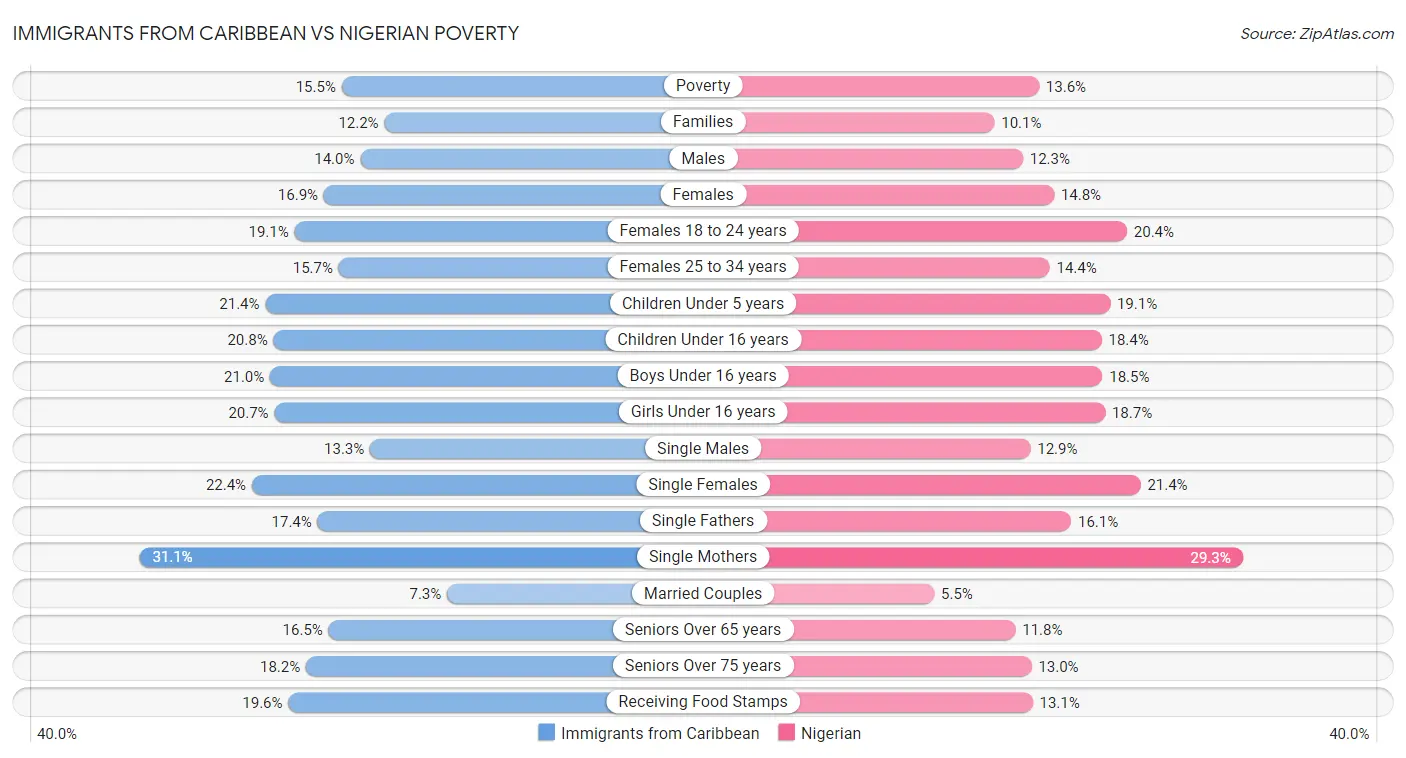Immigrants from Caribbean vs Nigerian Poverty