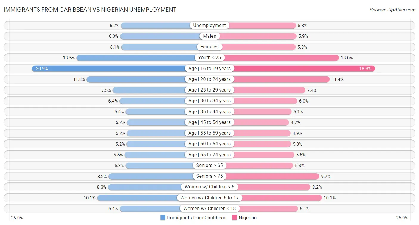 Immigrants from Caribbean vs Nigerian Unemployment