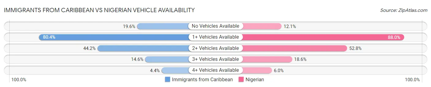 Immigrants from Caribbean vs Nigerian Vehicle Availability