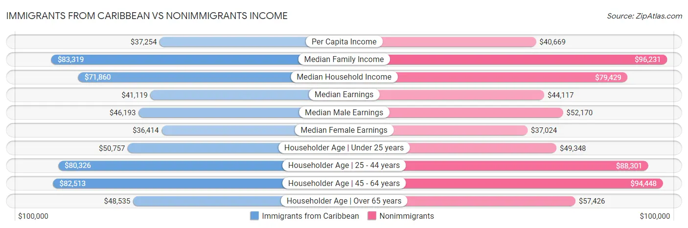 Immigrants from Caribbean vs Nonimmigrants Income