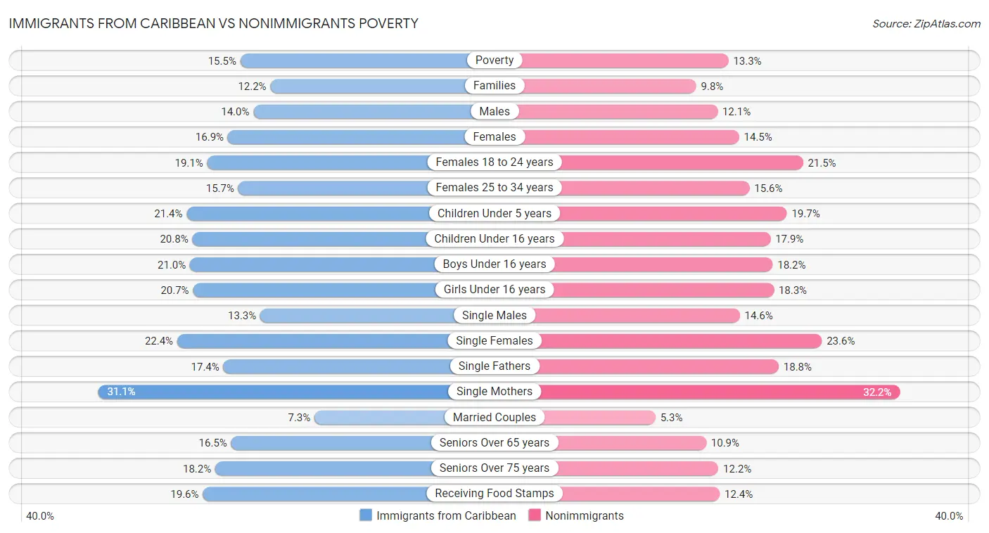 Immigrants from Caribbean vs Nonimmigrants Poverty