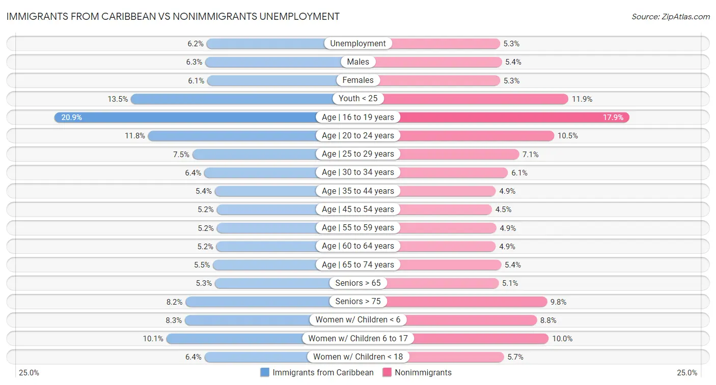 Immigrants from Caribbean vs Nonimmigrants Unemployment