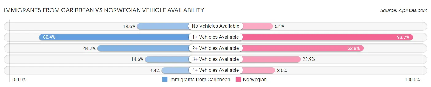 Immigrants from Caribbean vs Norwegian Vehicle Availability