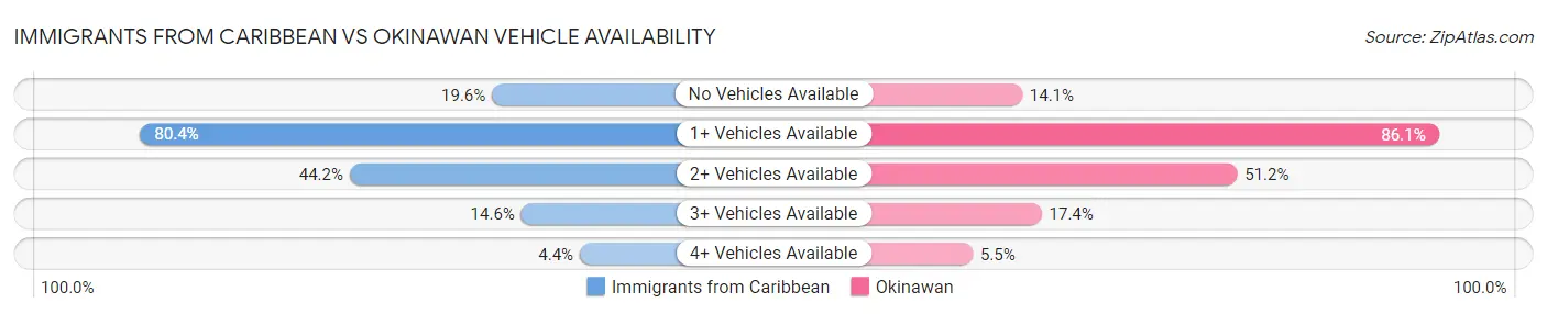 Immigrants from Caribbean vs Okinawan Vehicle Availability