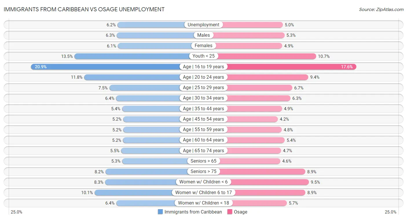 Immigrants from Caribbean vs Osage Unemployment