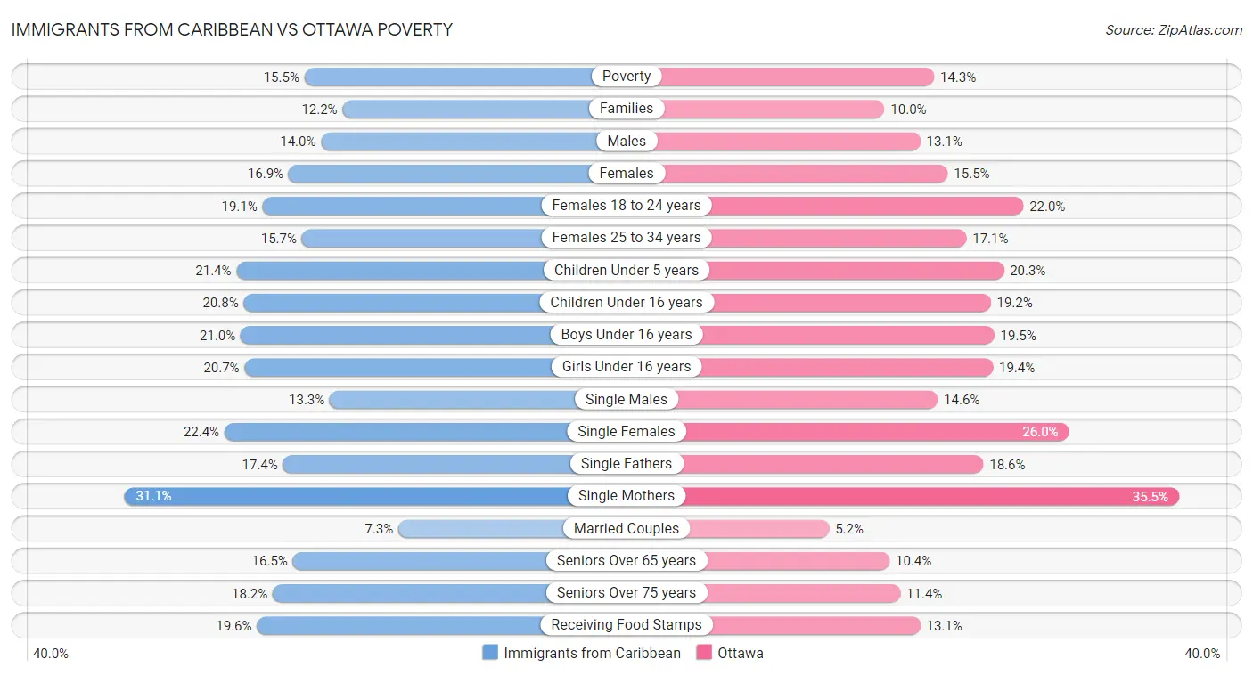 Immigrants from Caribbean vs Ottawa Poverty
