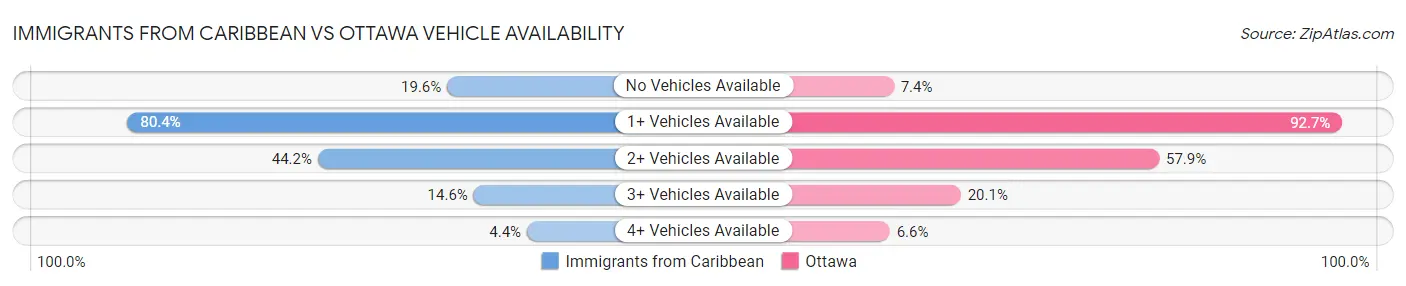Immigrants from Caribbean vs Ottawa Vehicle Availability