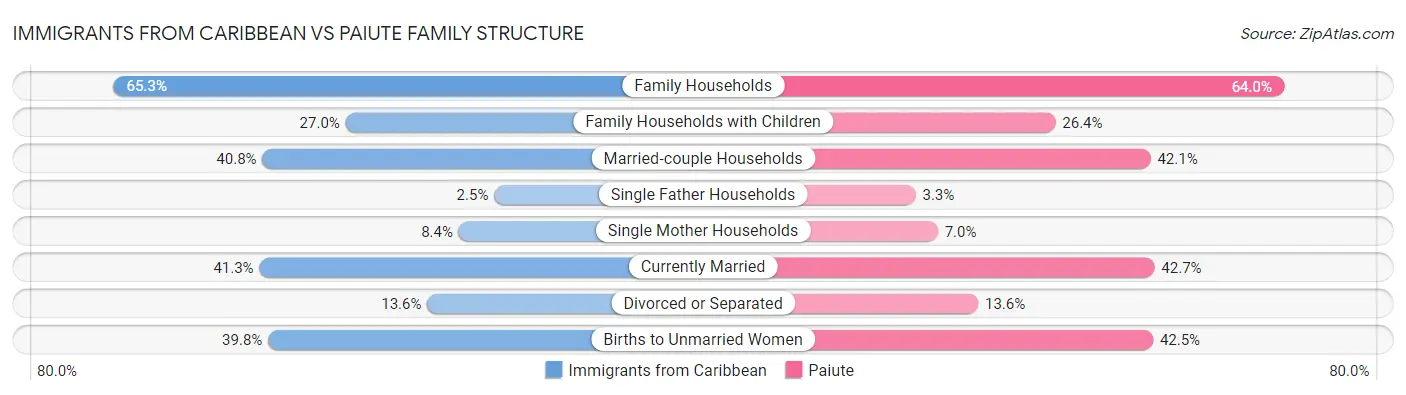 Immigrants from Caribbean vs Paiute Family Structure