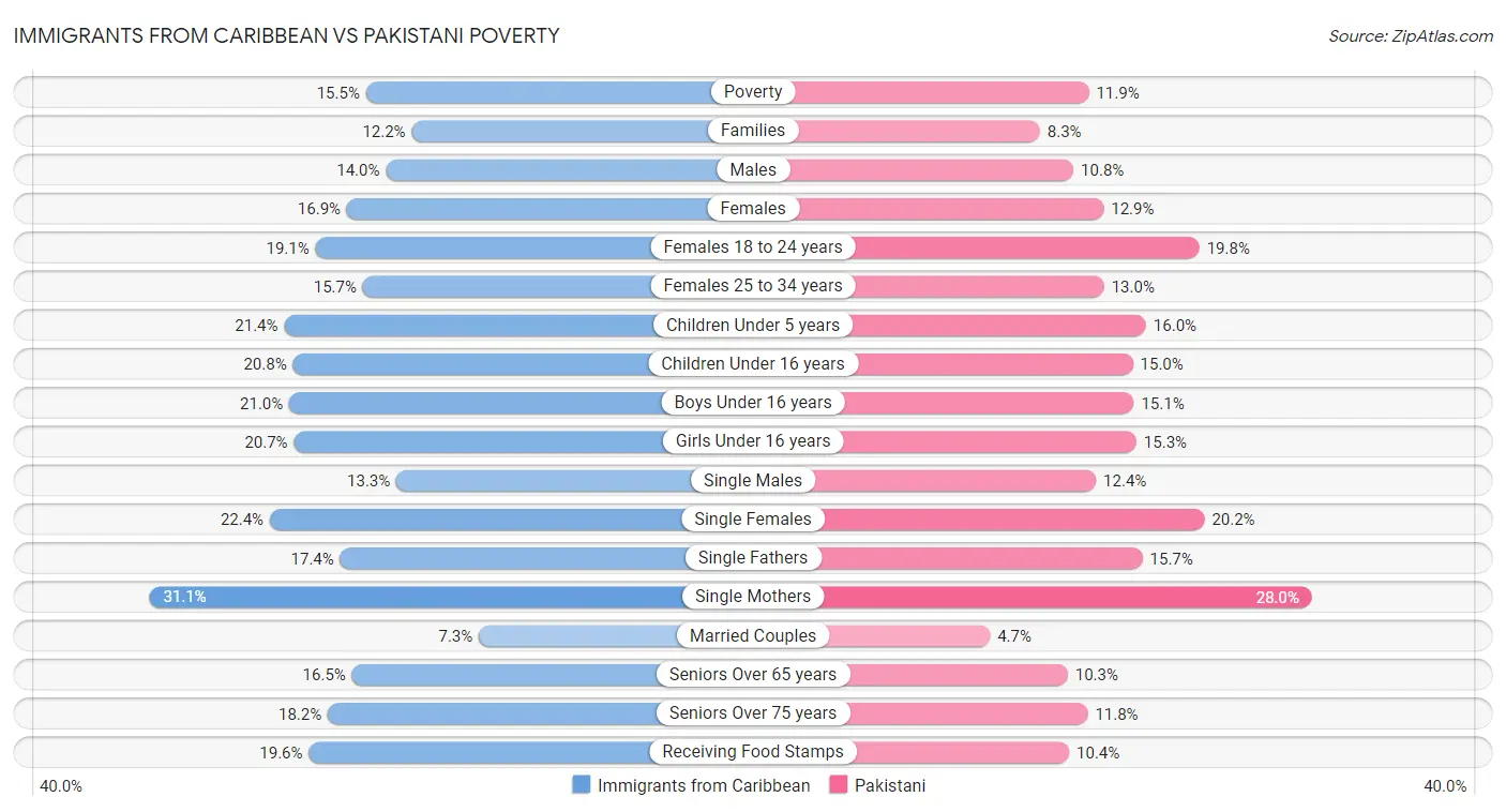 Immigrants from Caribbean vs Pakistani Poverty