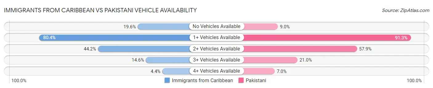 Immigrants from Caribbean vs Pakistani Vehicle Availability