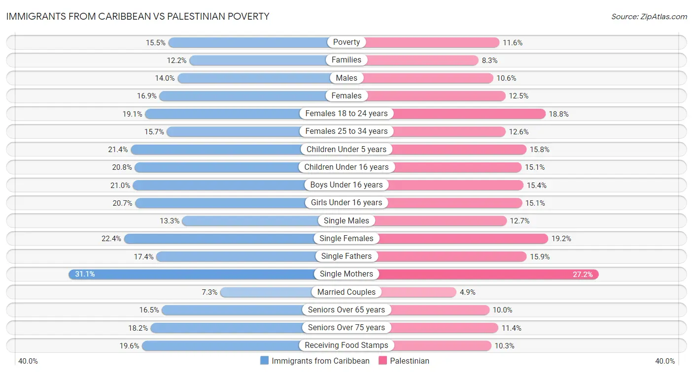 Immigrants from Caribbean vs Palestinian Poverty