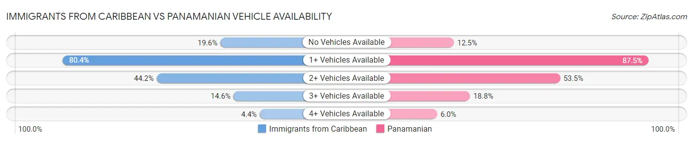Immigrants from Caribbean vs Panamanian Vehicle Availability