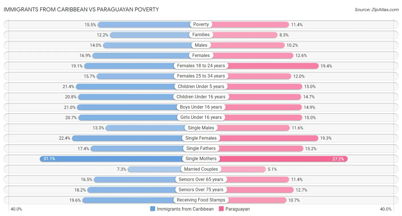 Immigrants from Caribbean vs Paraguayan Poverty