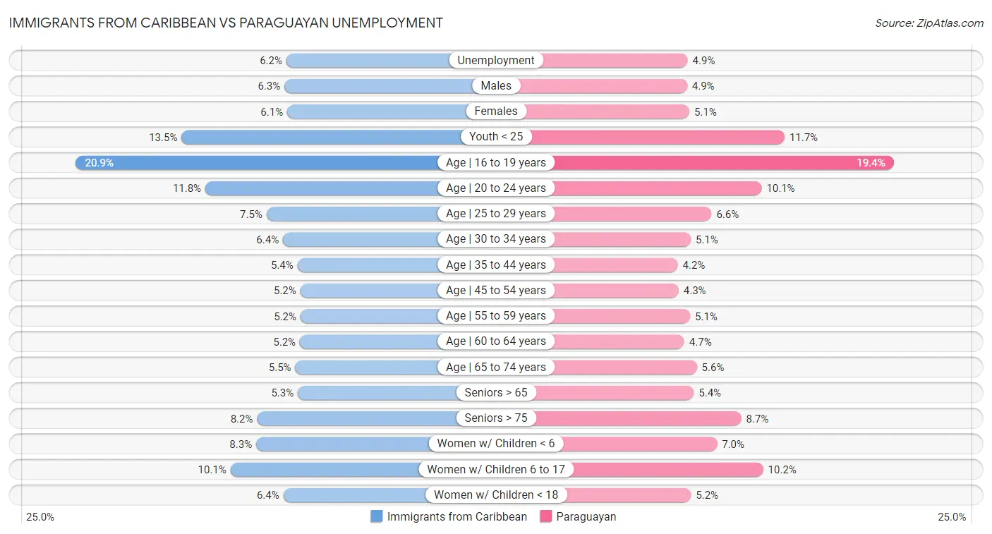 Immigrants from Caribbean vs Paraguayan Unemployment