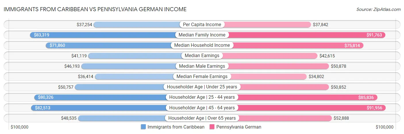 Immigrants from Caribbean vs Pennsylvania German Income