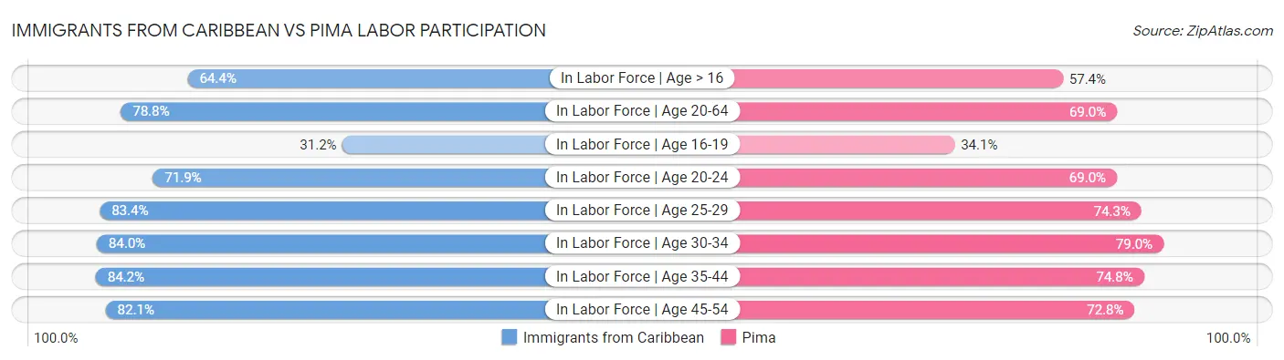 Immigrants from Caribbean vs Pima Labor Participation